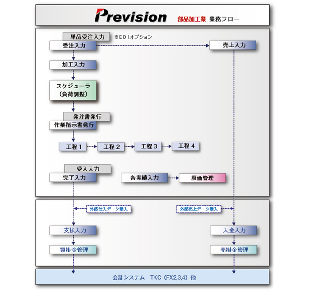 Prevision