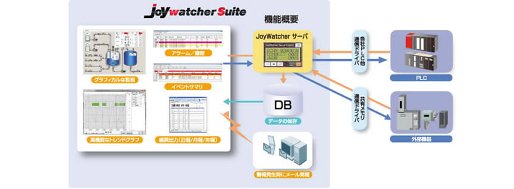 Joy watcher Suite BA