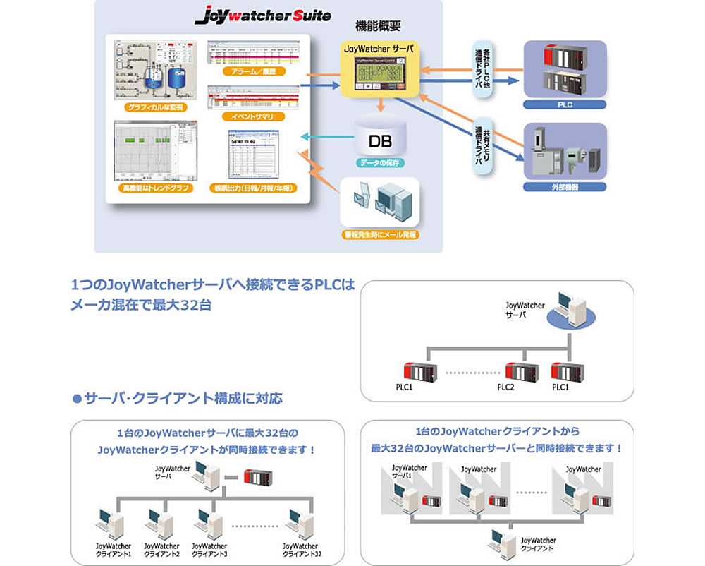 Joy watcher Suite BA