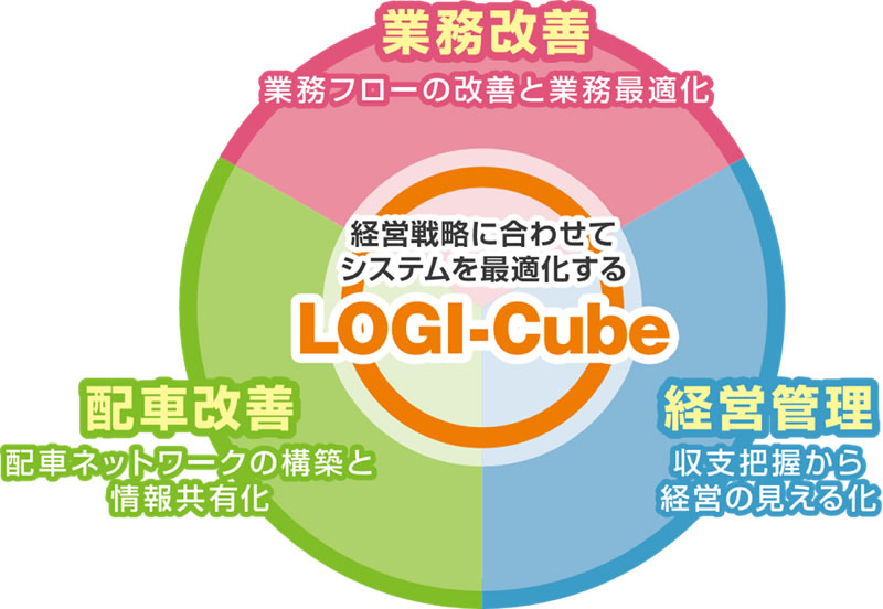 物流システム logi-cube